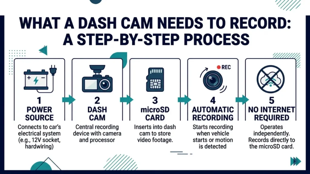What Does a Dash Cam Actually Need to Record Footage