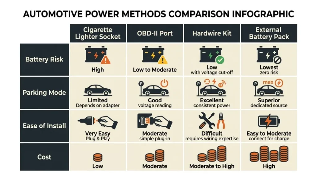 What Gives a Dash Cam Power and When Does It Draw from Your Battery
