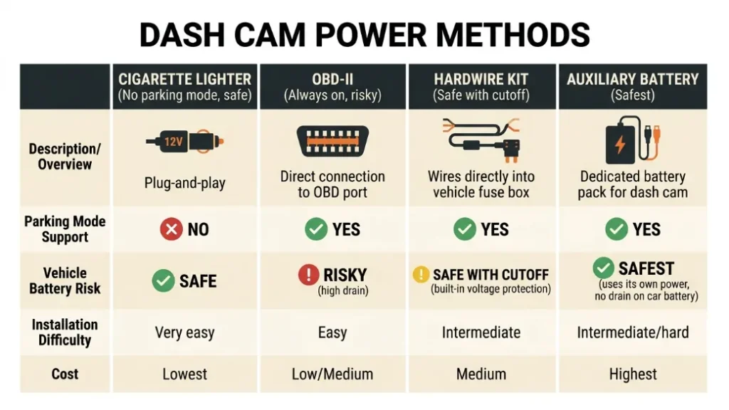 Dash Method Can a Dash Cam Drain Your Car Battery? (Full Guide)