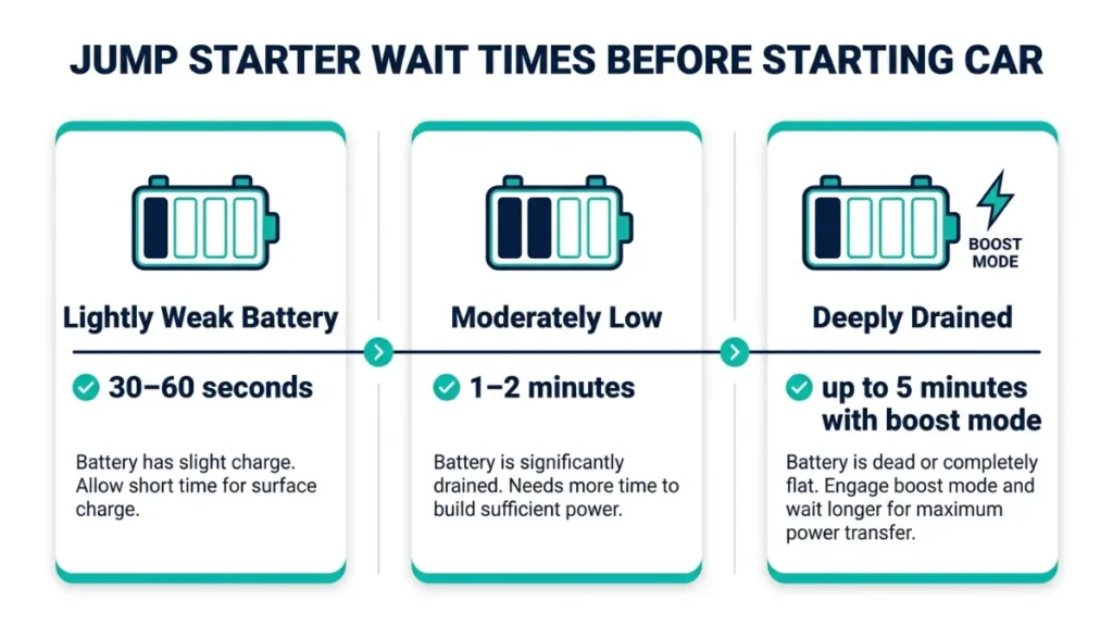 How long should you leave a jump starter connected before starting