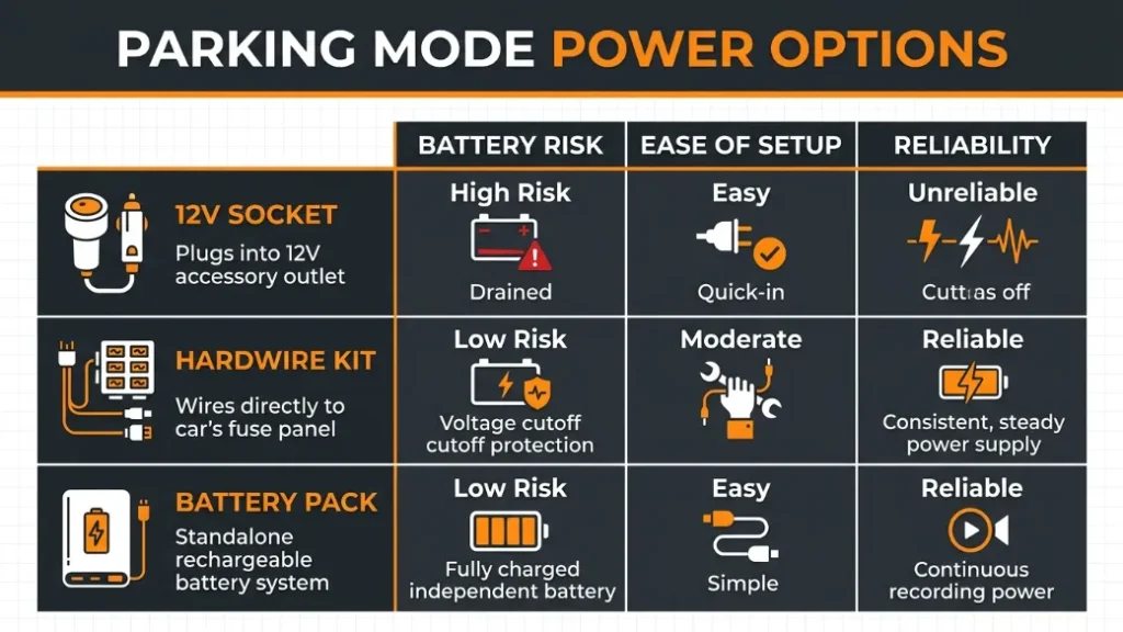 Mistake 4 — Running Parking Mode Without the Right Power Setup