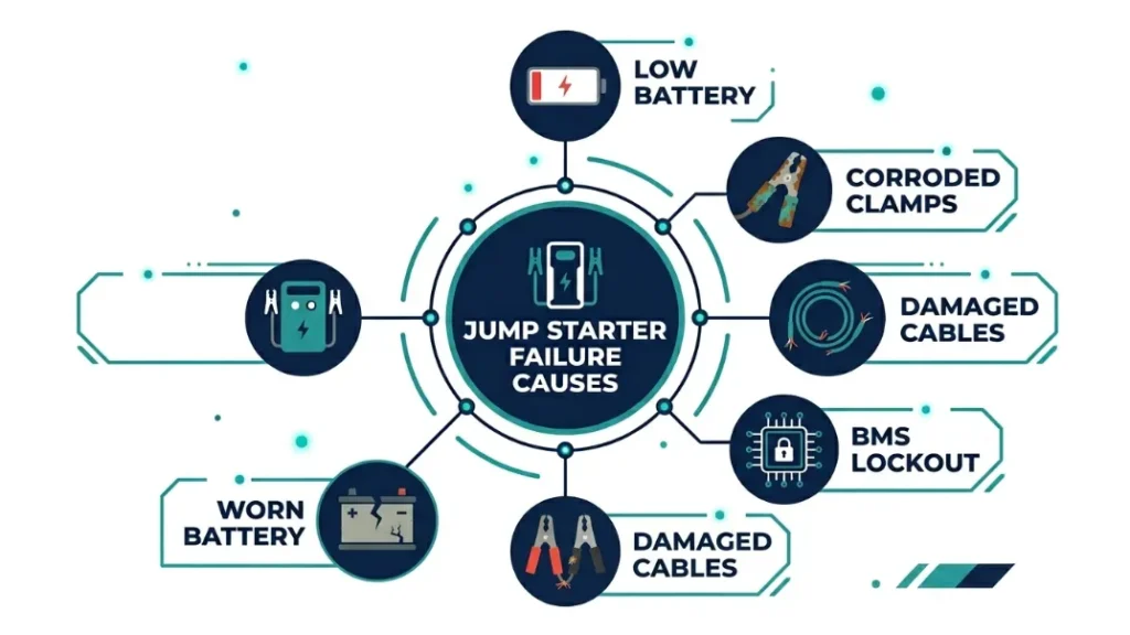 Why Does a Jump Starter Fail in the First Place