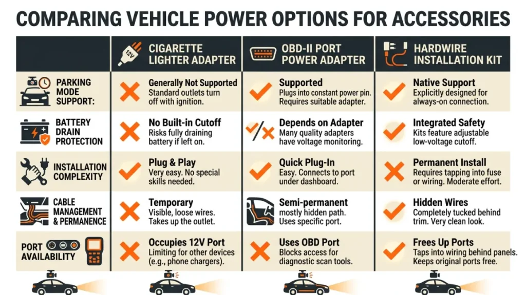 Cigarette Lighter vs. OBD-II Port vs. Hardwire Kit Which One Should You Use