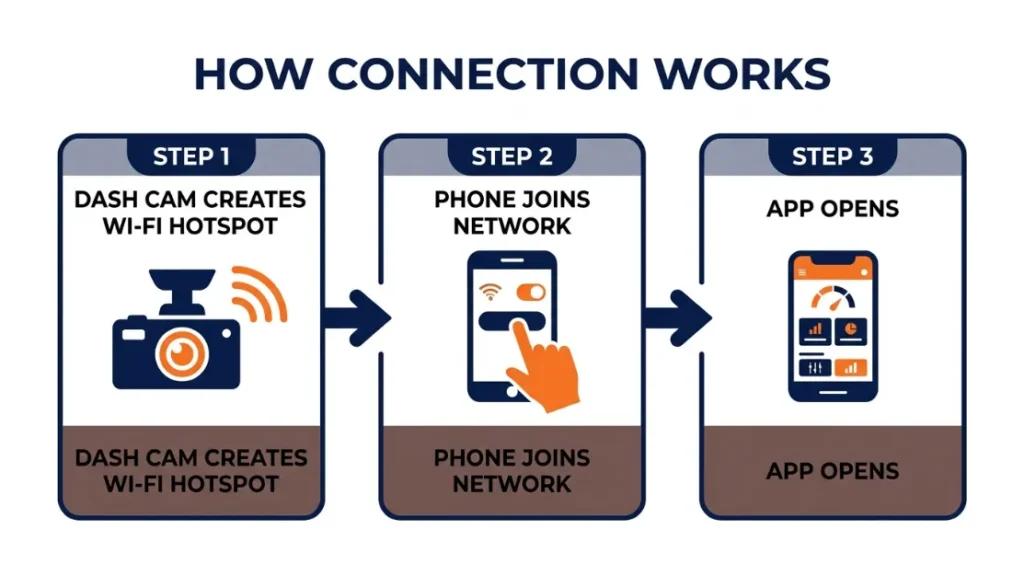 How Does a Dash Cam Connect to Your Phone