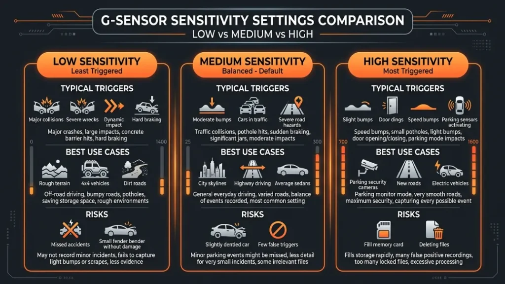 Mistake 4 — Setting G-Sensor Sensitivity Too High and Locking Every File
