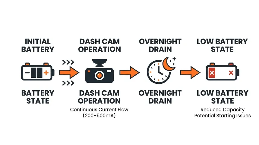 What Actually Causes a Dash Cam to Drain Your Car Battery
