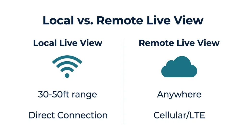 What Does “Live View” Actually Mean for a Dash Cam
