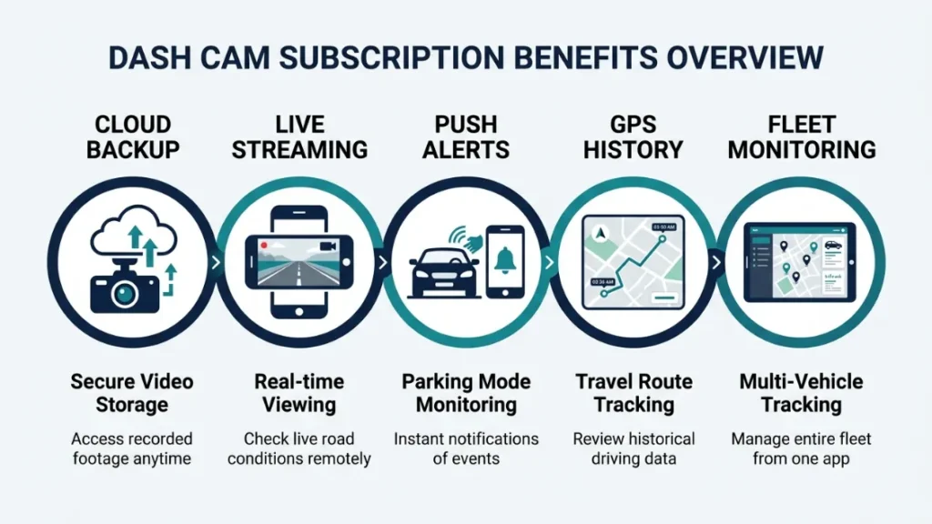 What Does a Dash Cam Monthly Fee Actually Cover