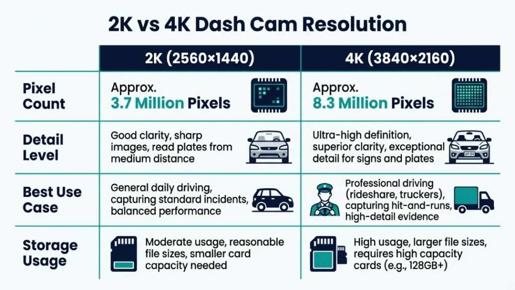 What Is the Real Difference Between 2K and 4K Dash Cams
