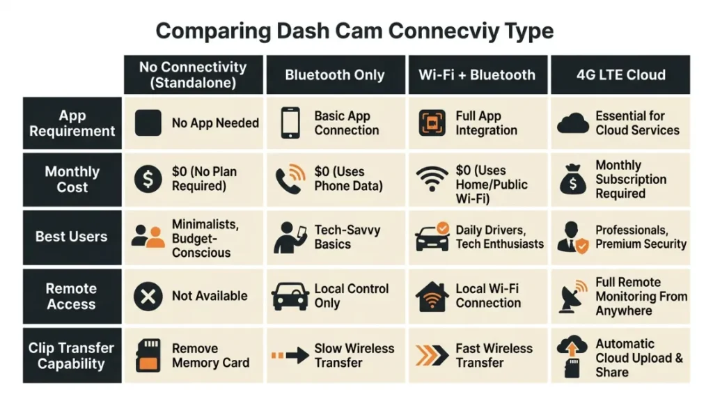 Wi-Fi vs Bluetooth vs 4G vs No Connectivity Which Dash Cam Type Fits You