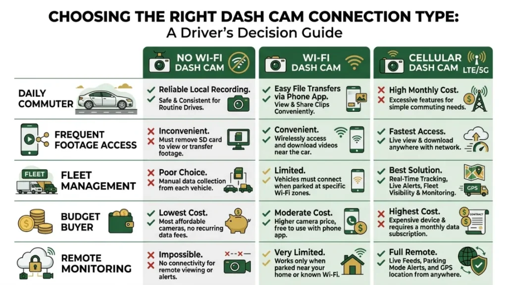 Wi-Fi vs No Wi-Fi vs Cellular Which Dash Cam Type Is Right for You