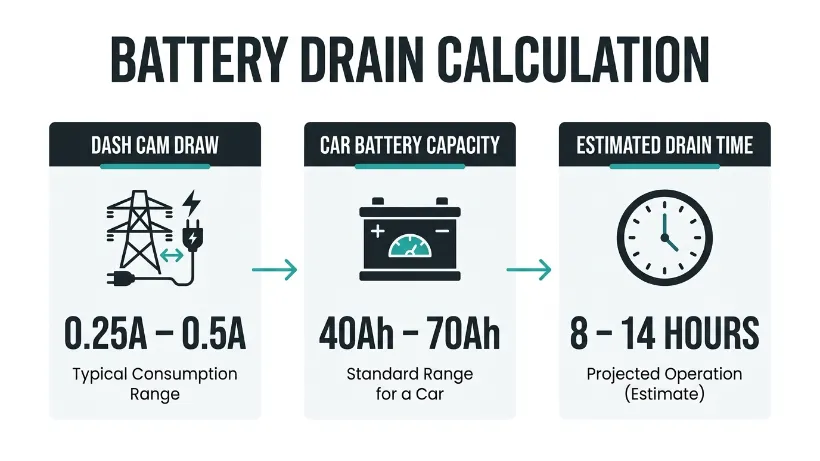 Will Leaving a Dash Cam in Your Car Drain the Battery